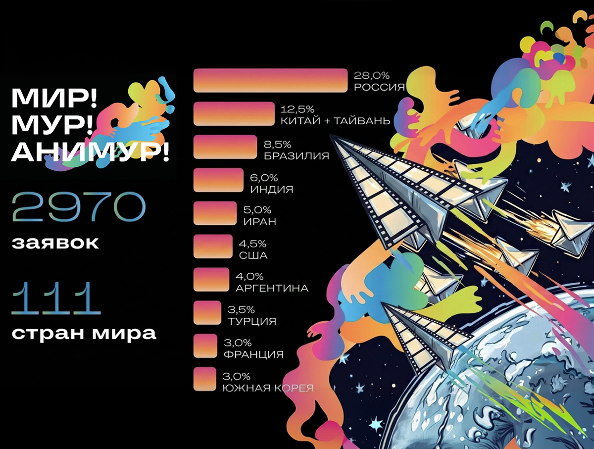 На кинофестиваль «Анимур» поступило 2970 заявок